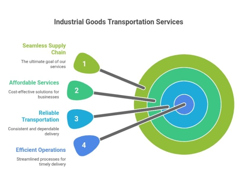 Industrial Goods Transportation Services in India