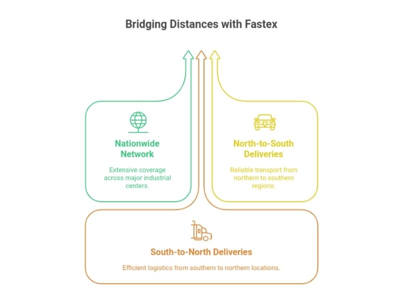 Long Distance and Interstate Industrial Shipments